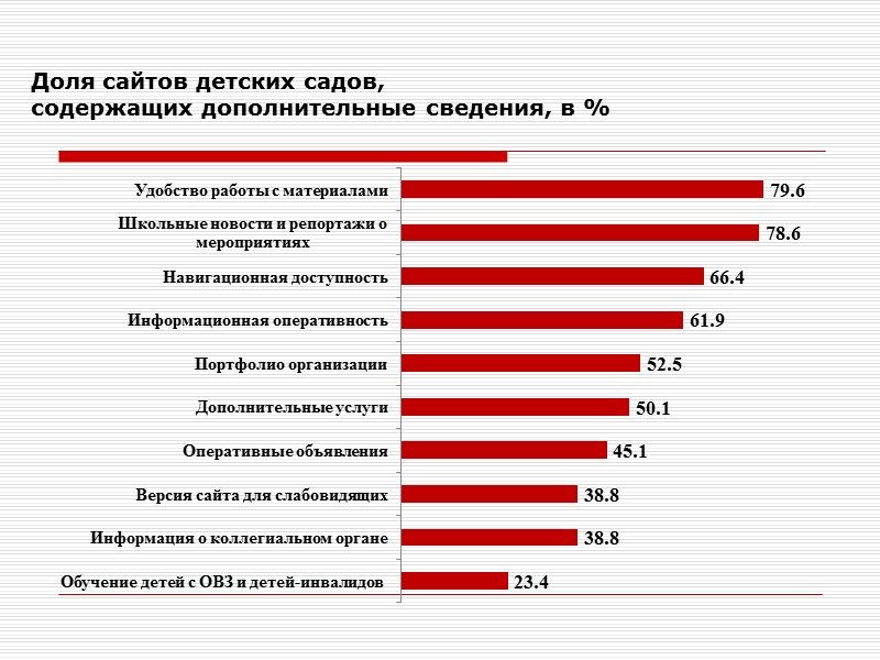 Доля сайтов детских садов, содержащих дополнительные сведения, в %